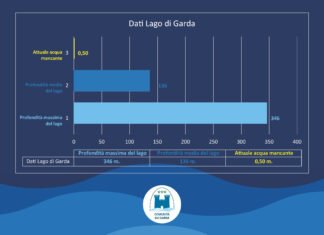 Livello del lago di Garda: analisi di Filippo Gavazzoni Dati Acqua Lago di Garda con LOGO