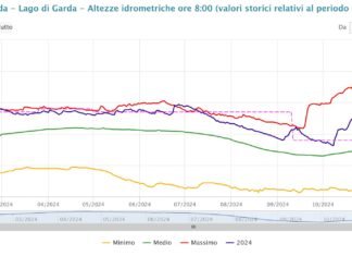 Aumento deflusso acque Garda: nuove precipitazioni in arrivo Livelli 31 ottobre