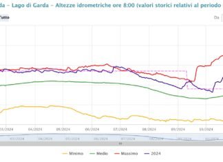 Aumento deflusso Mincio stabilizza livello lago di Garda Grafico