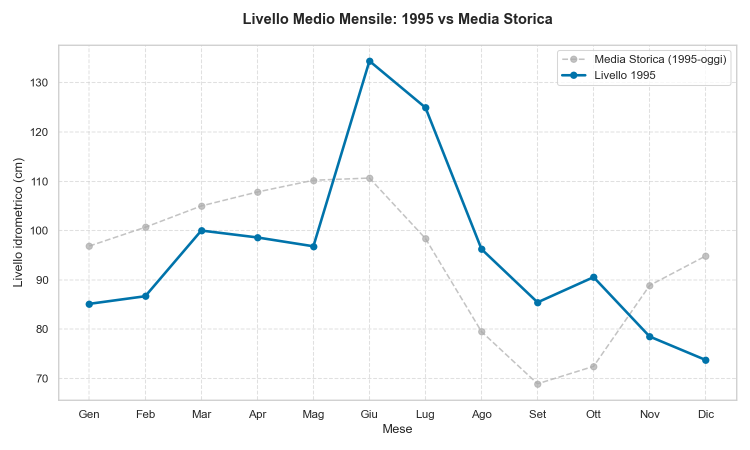 Livello Lago di Garda 1995