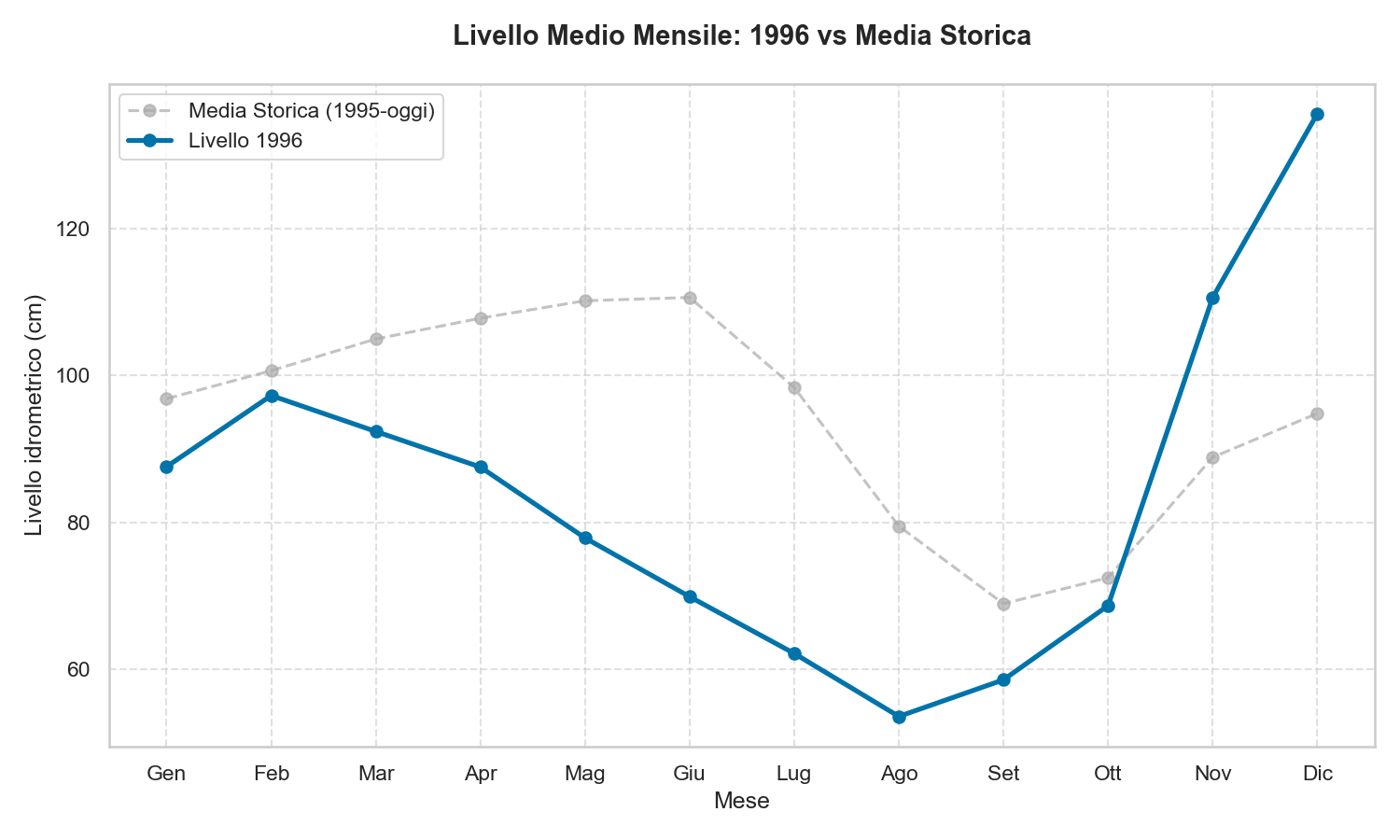 Livello Lago di Garda 1996