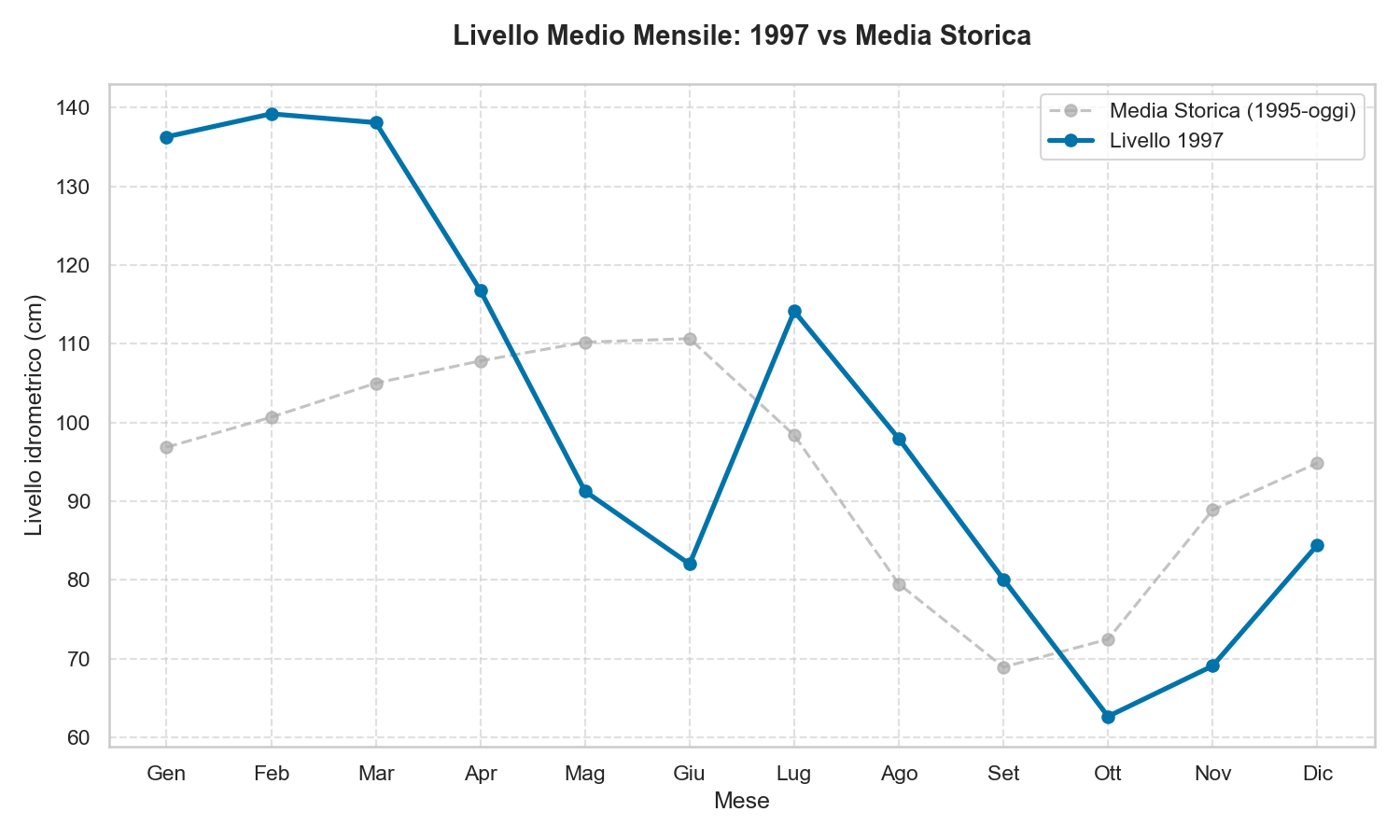 Livello Lago di Garda 1997