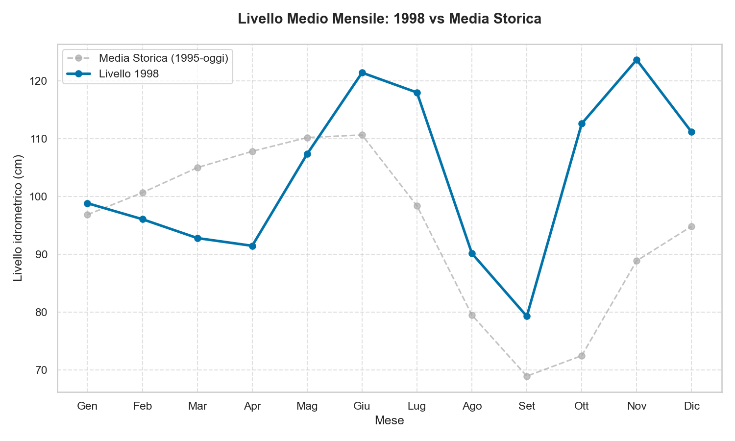 Livello Lago di Garda 1998