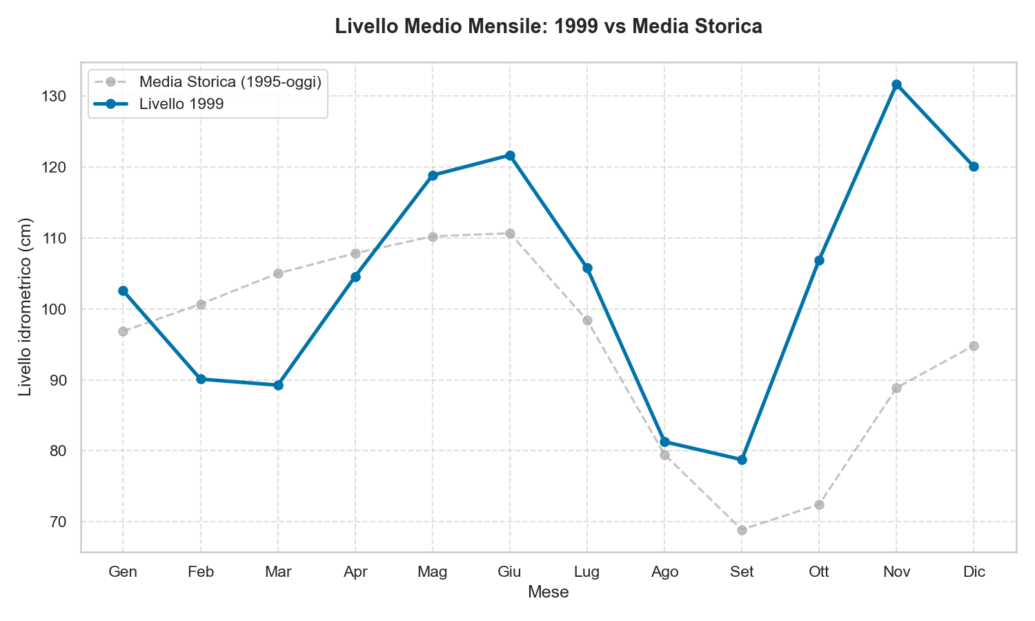 Livello Lago di Garda 1999