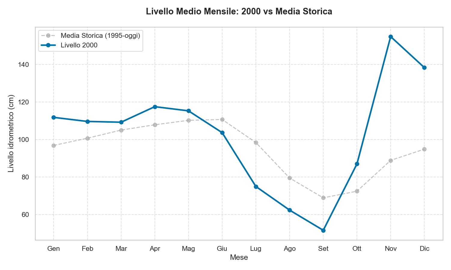 Livello Lago di Garda 2000