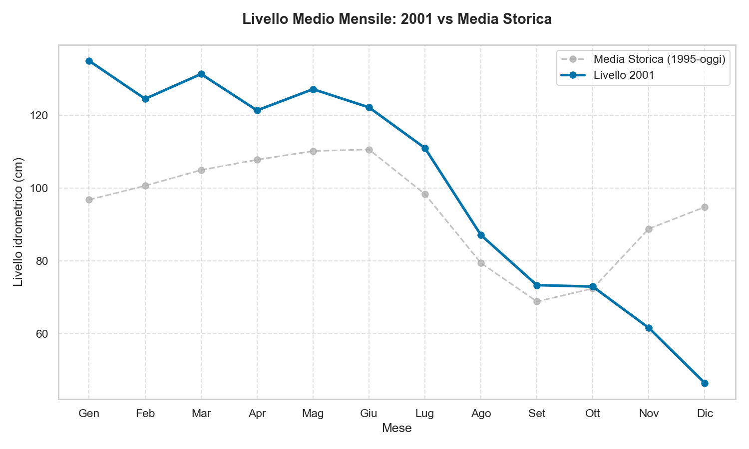 Livello Lago di Garda 2001