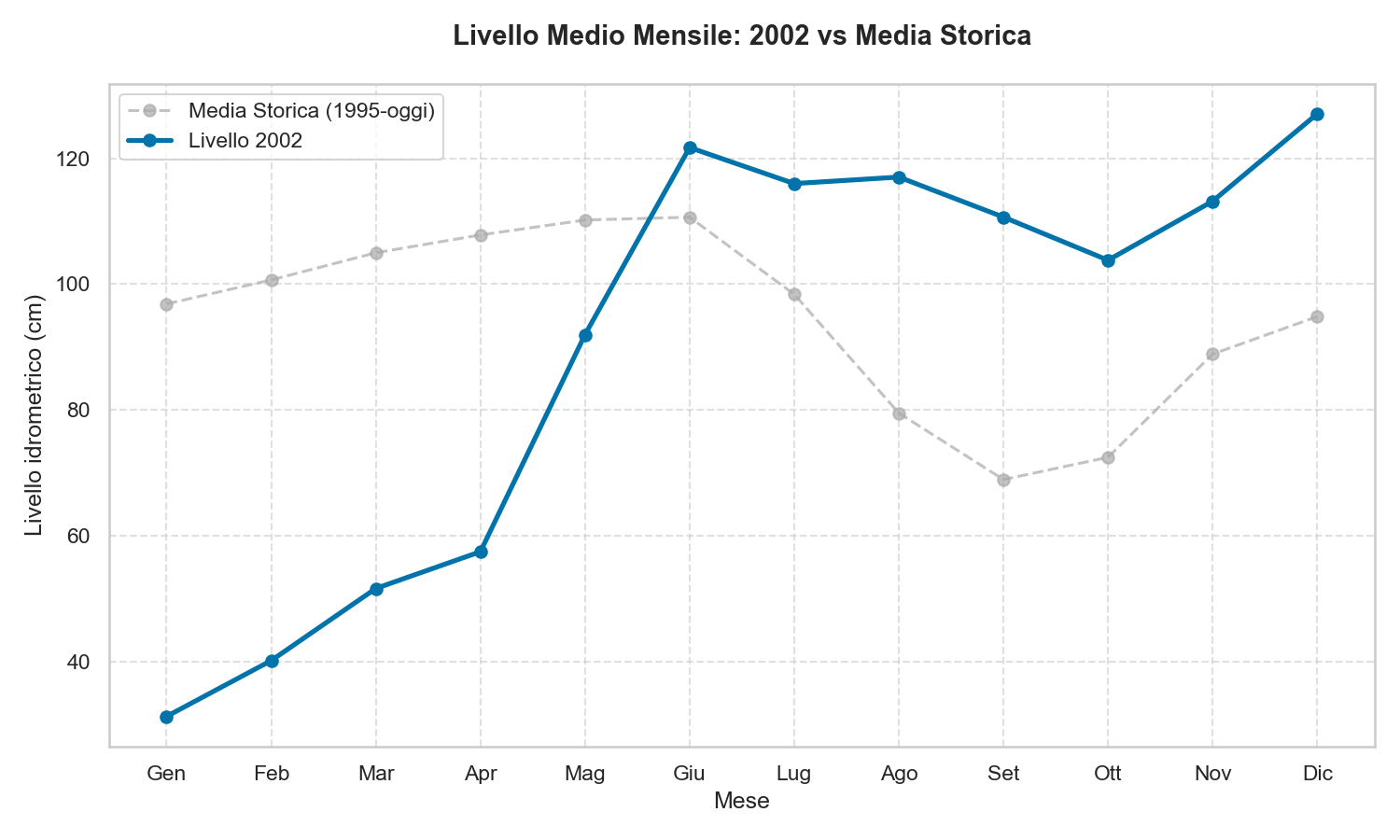 Livello Lago di Garda 2002
