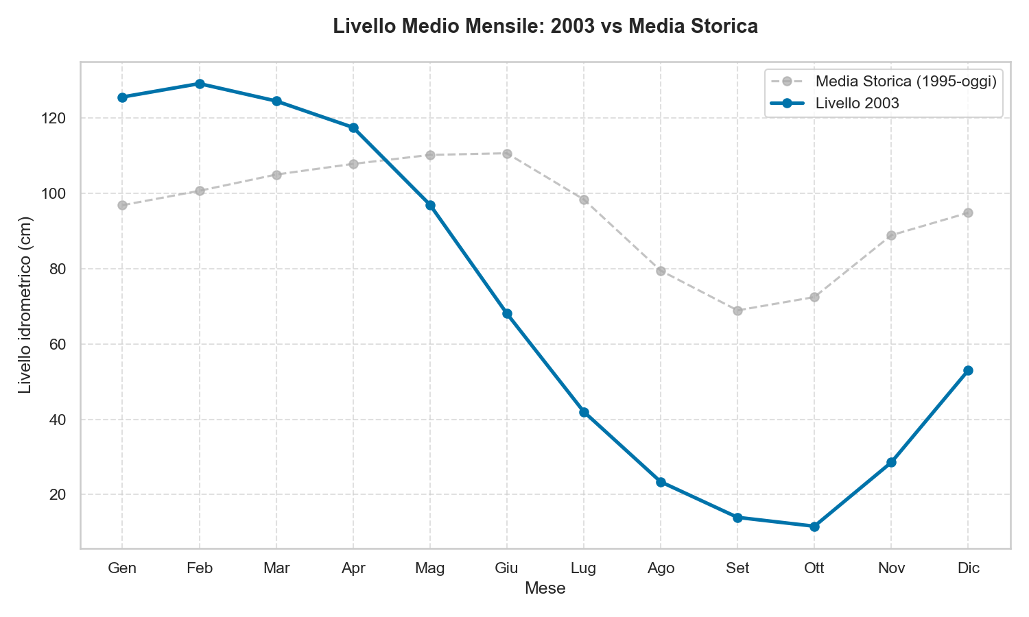 Livello Lago di Garda 2003