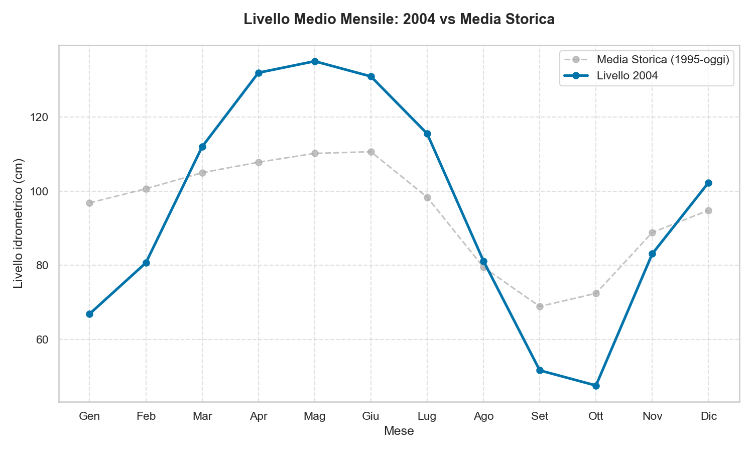 Livello Lago di Garda 2004
