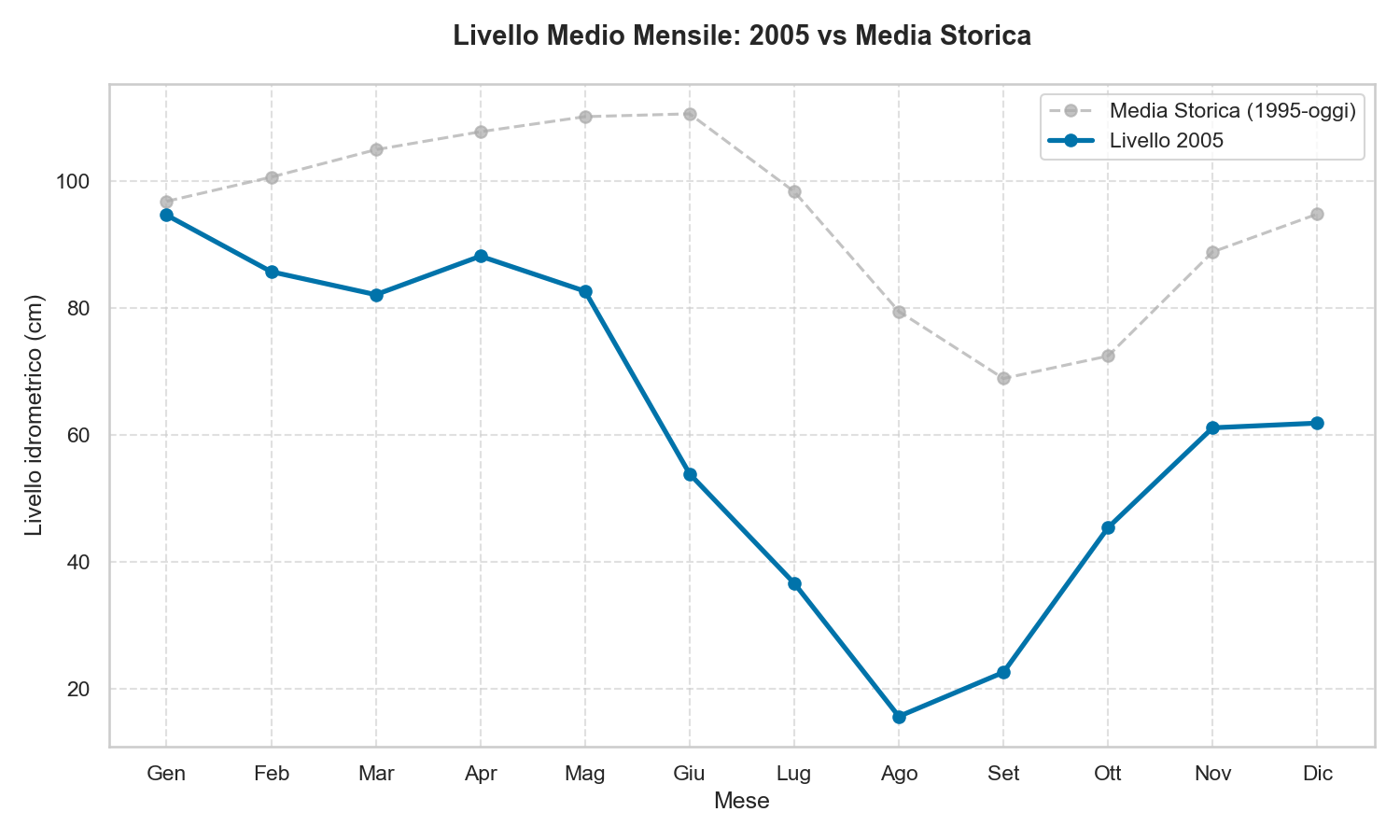 Livello Lago di Garda 2005