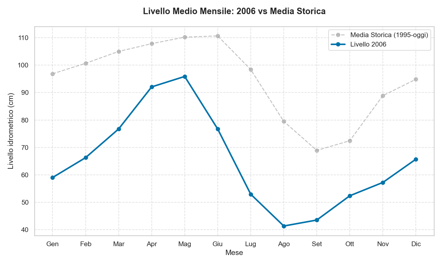 Livello Lago di Garda 2006