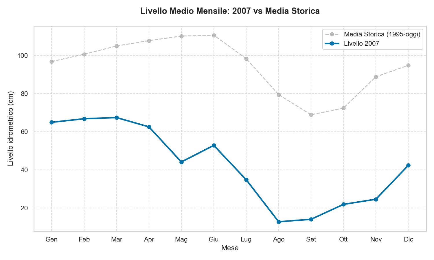 Livello Lago di Garda 2007