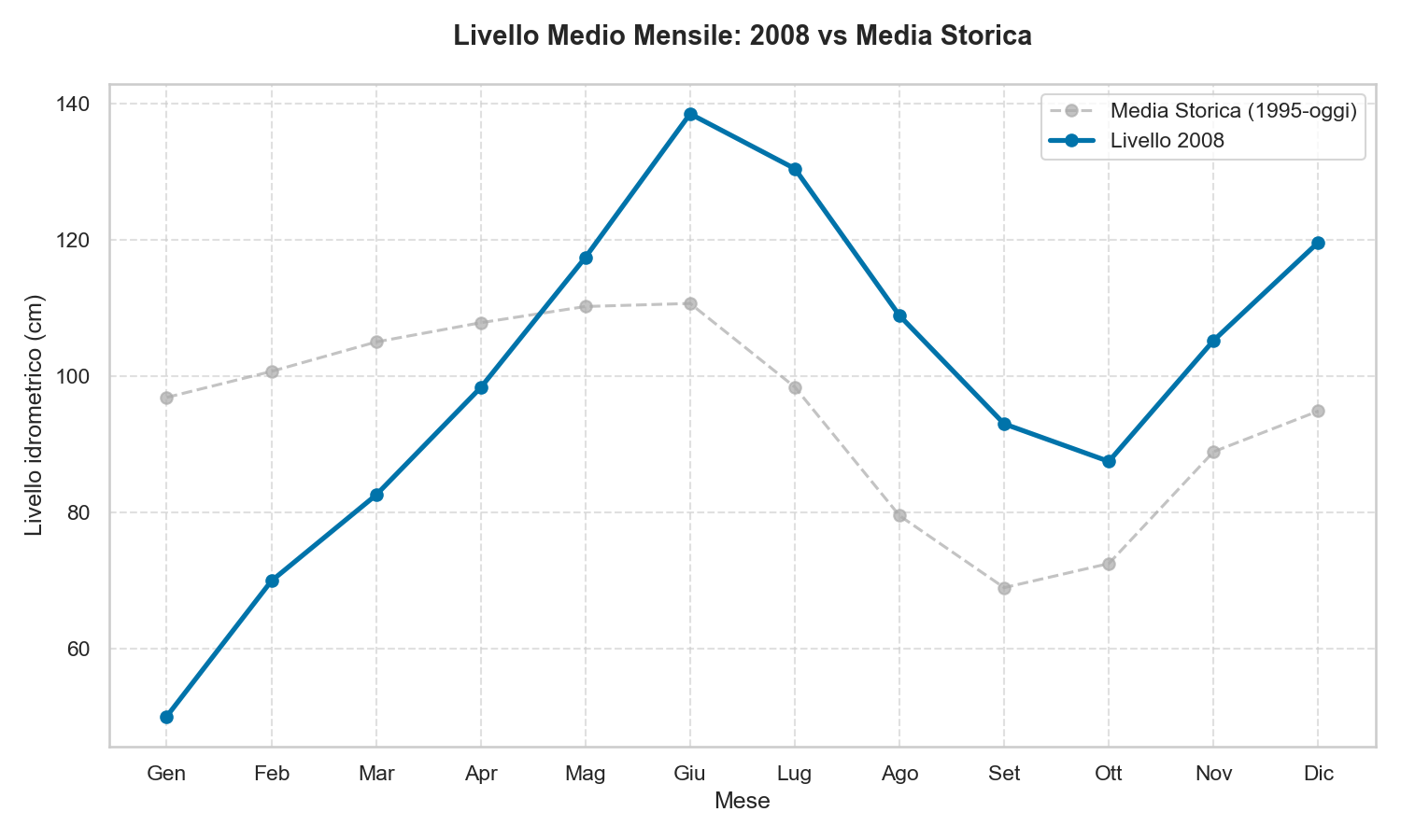 Livello Lago di Garda 2008