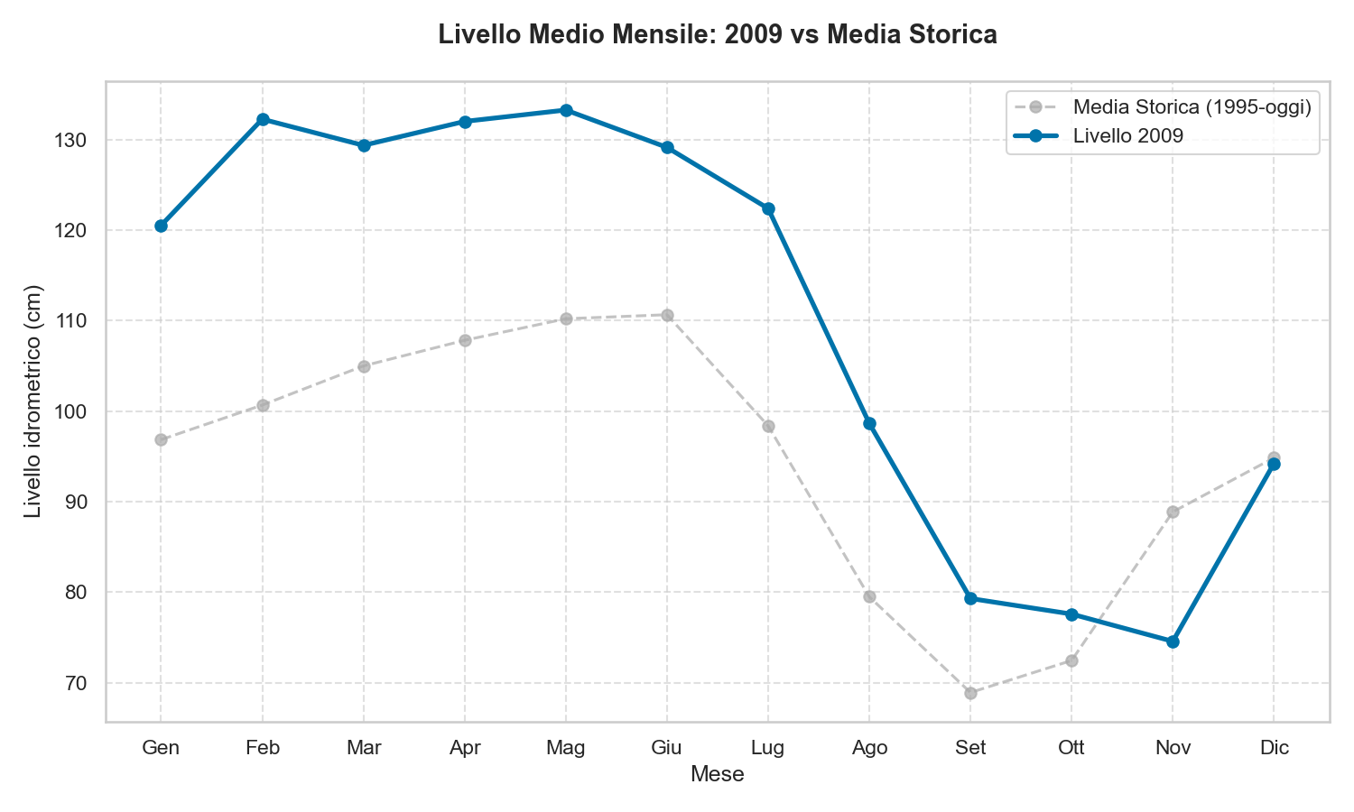 Livello Lago di Garda 2009