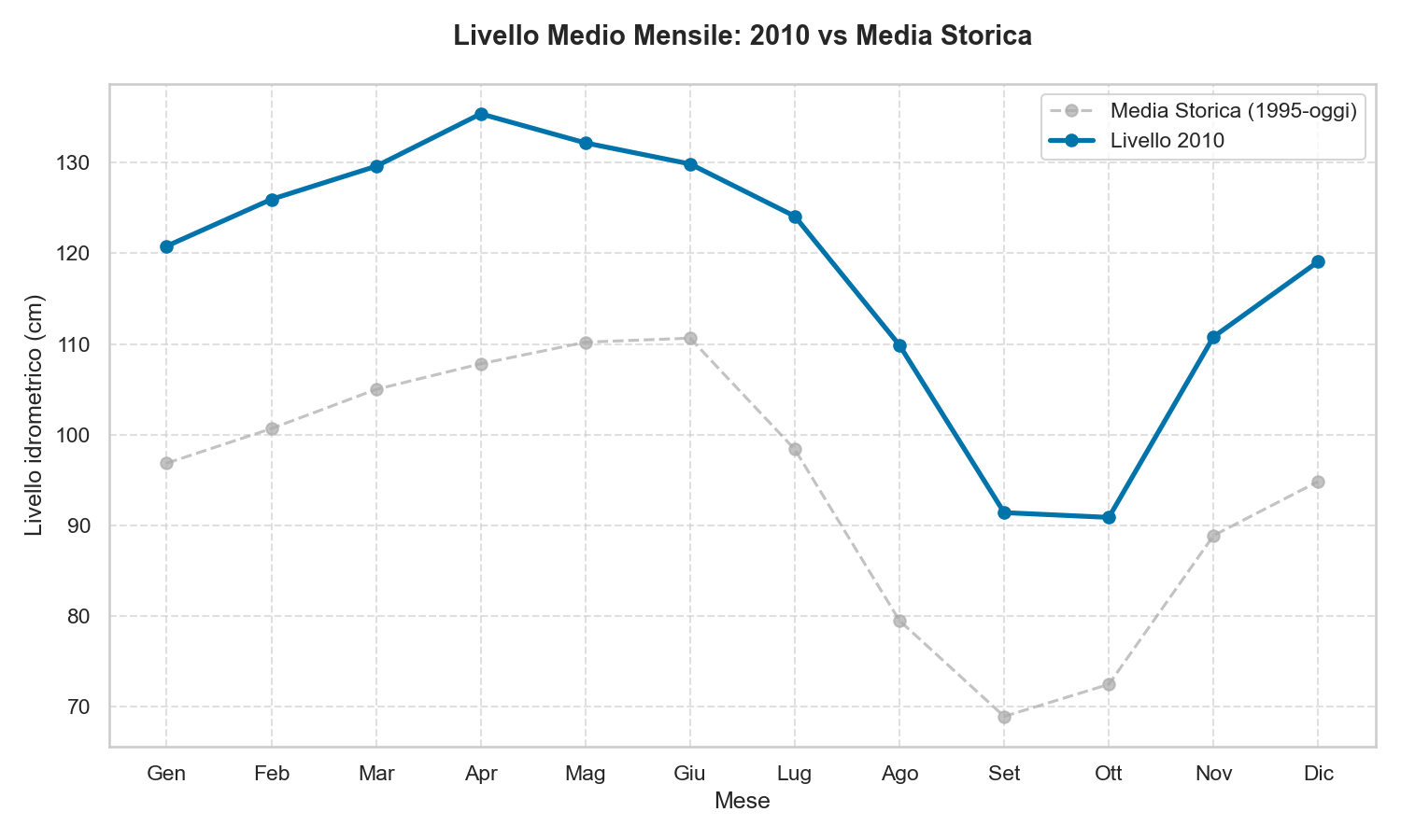 Livello Lago di Garda 2010