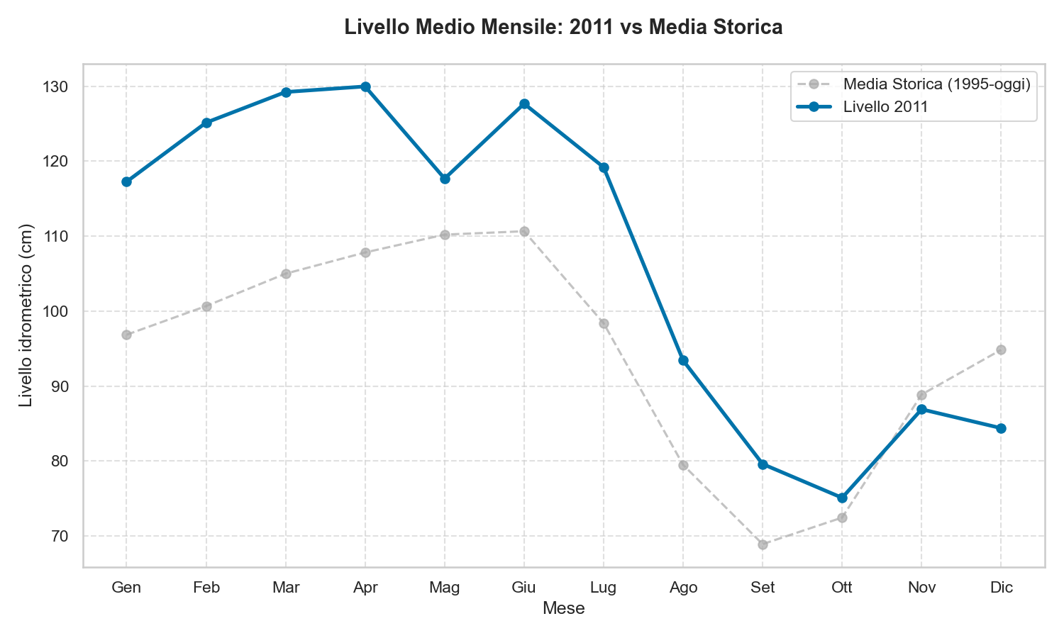 Livello Lago di Garda 2011
