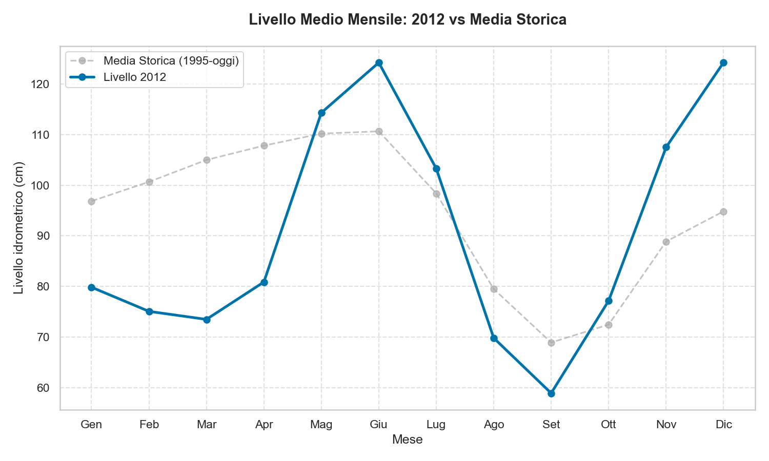 Livello Lago di Garda 2012