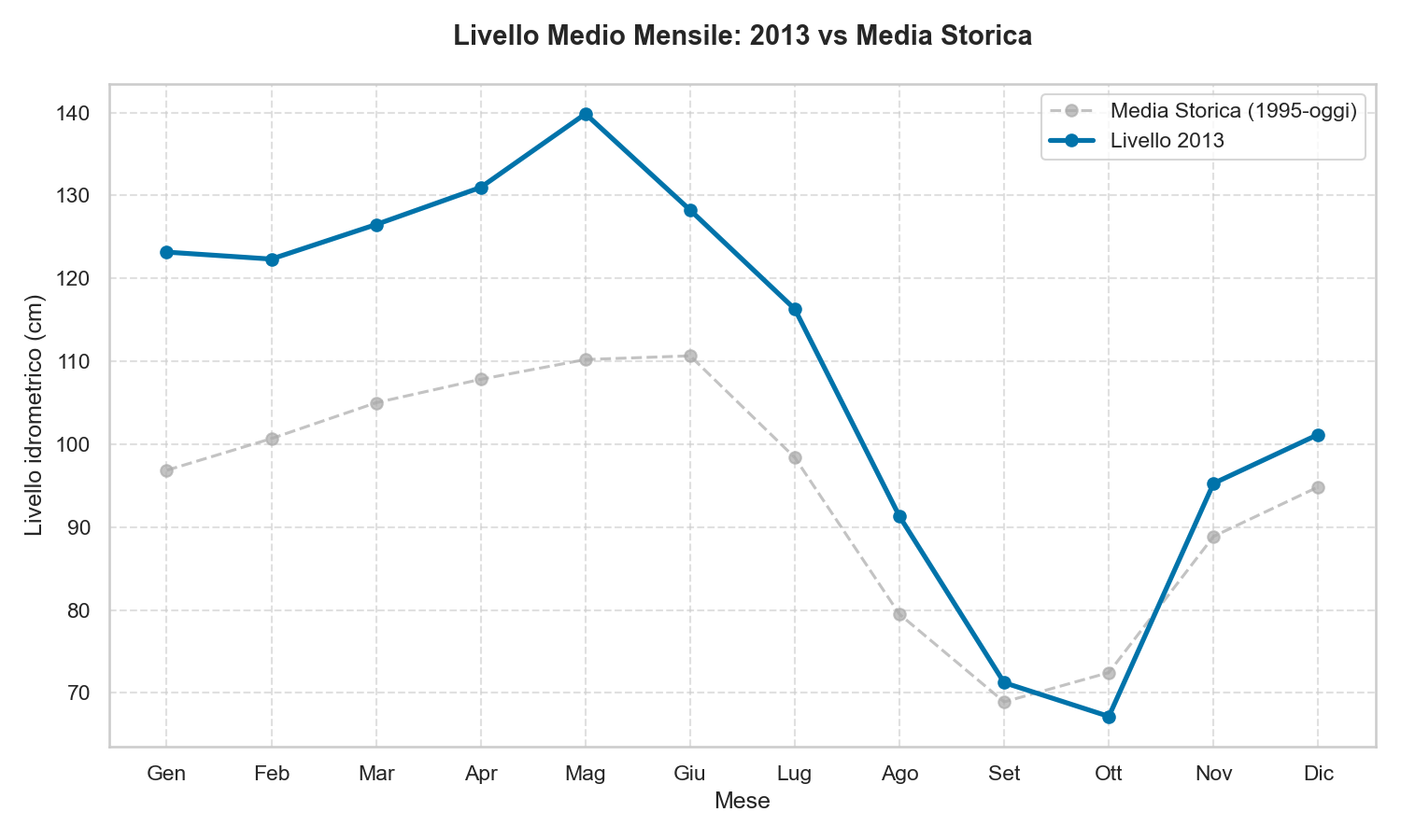 Livello Lago di Garda 2013