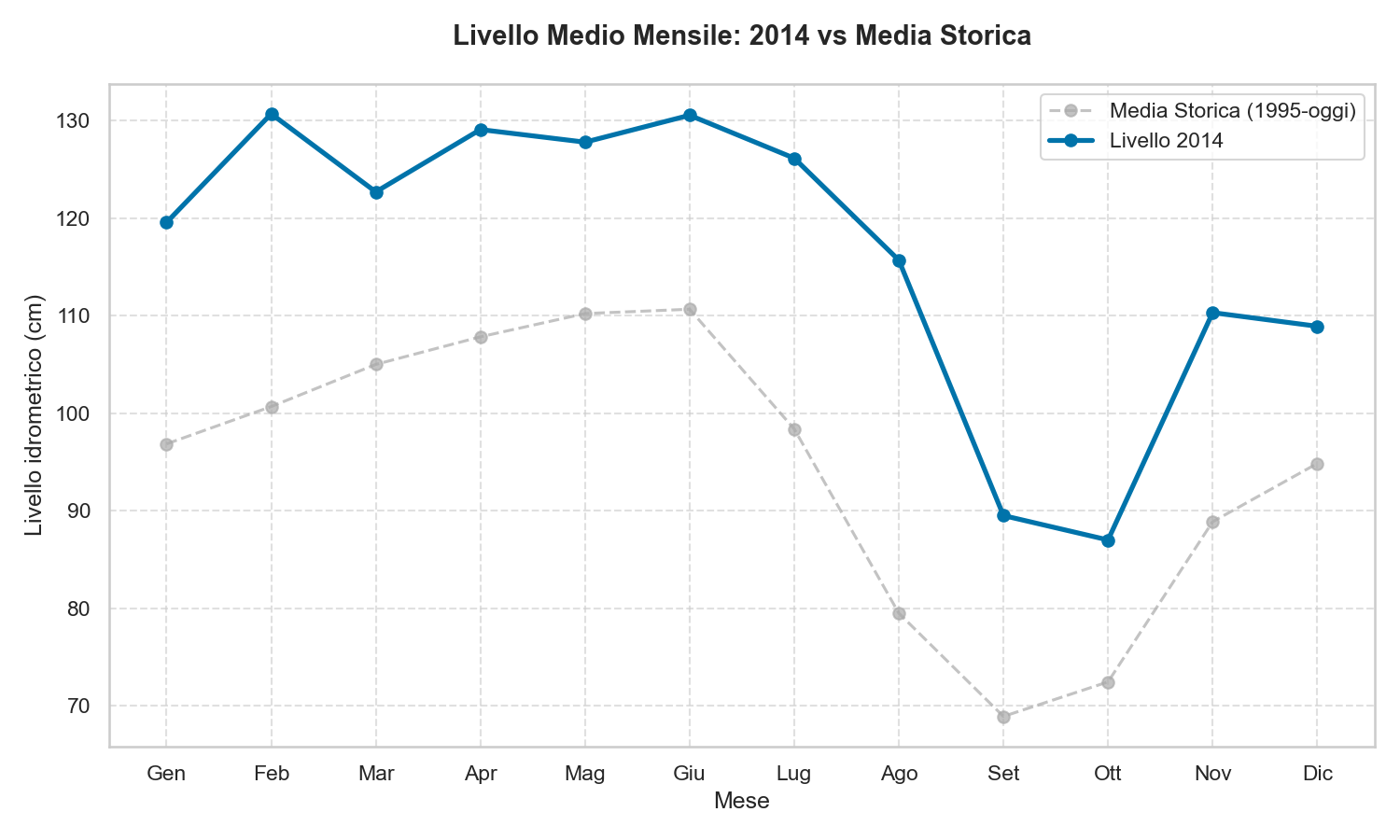 Livello Lago di Garda 2014