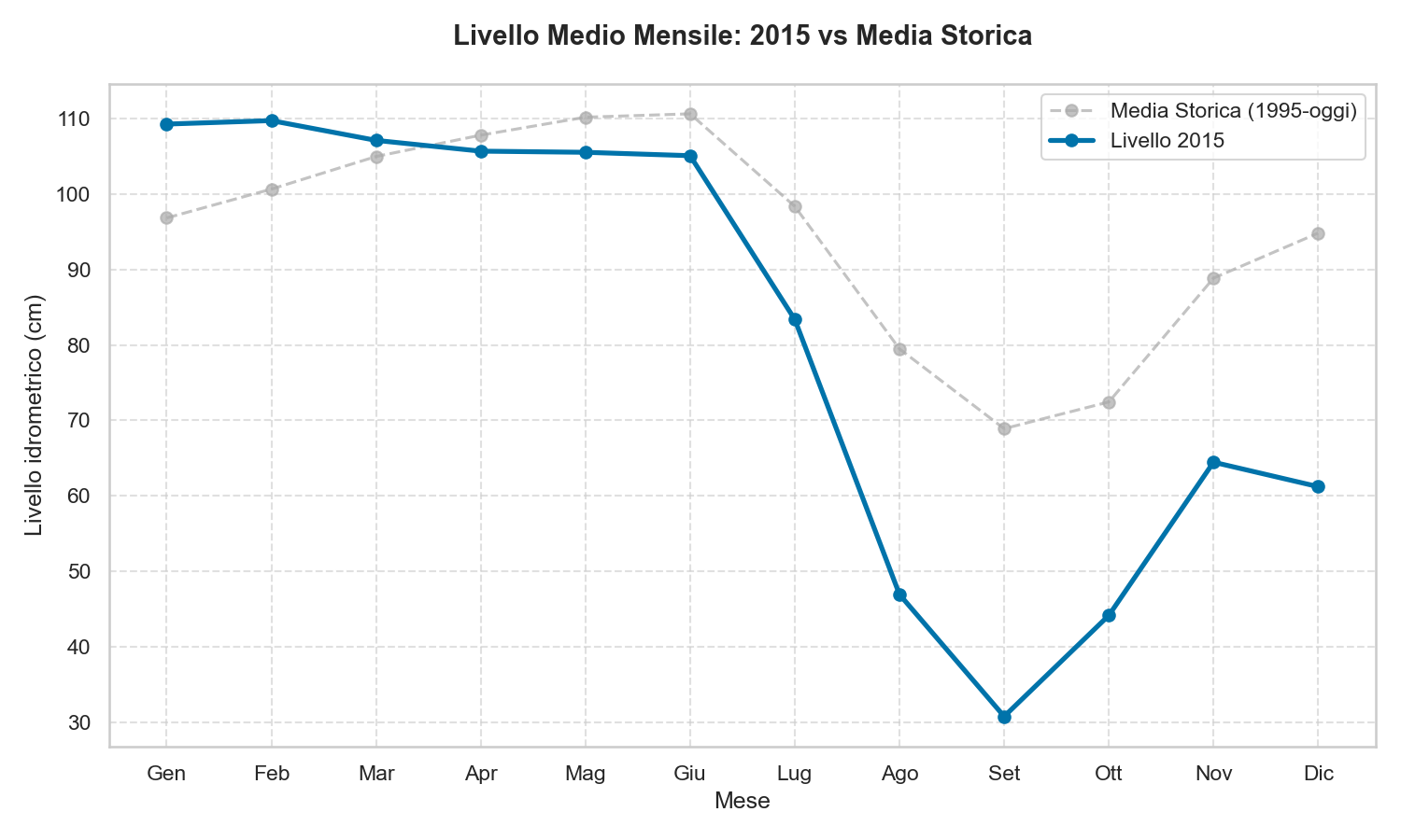 Livello Lago di Garda 2015