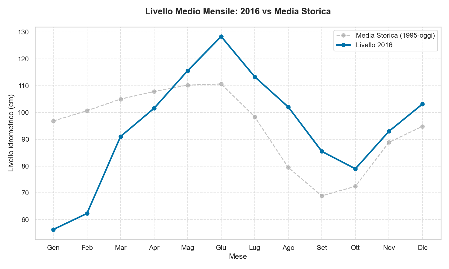 Livello Lago di Garda 2016