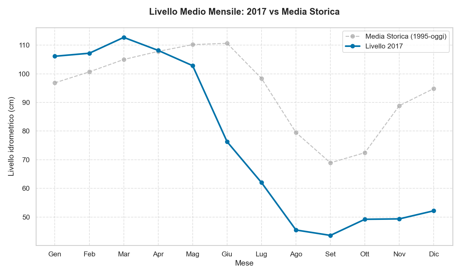 Livello Lago di Garda 2017