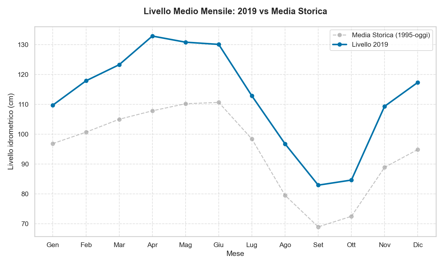 Livelli Lago di Garda 2019: Dati e Analisi 1 Livello Lago di Garda 2019
