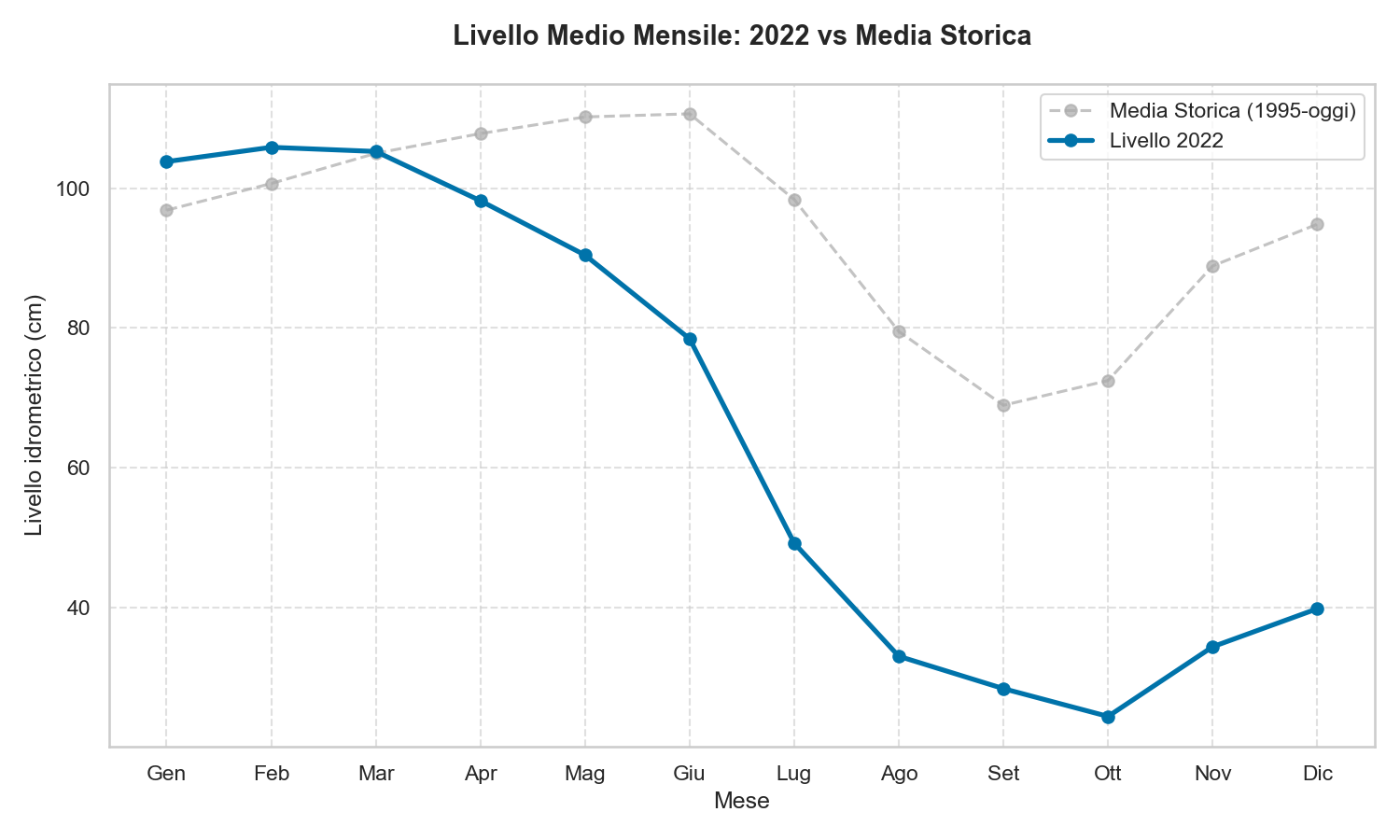 Livello Lago di Garda 2022