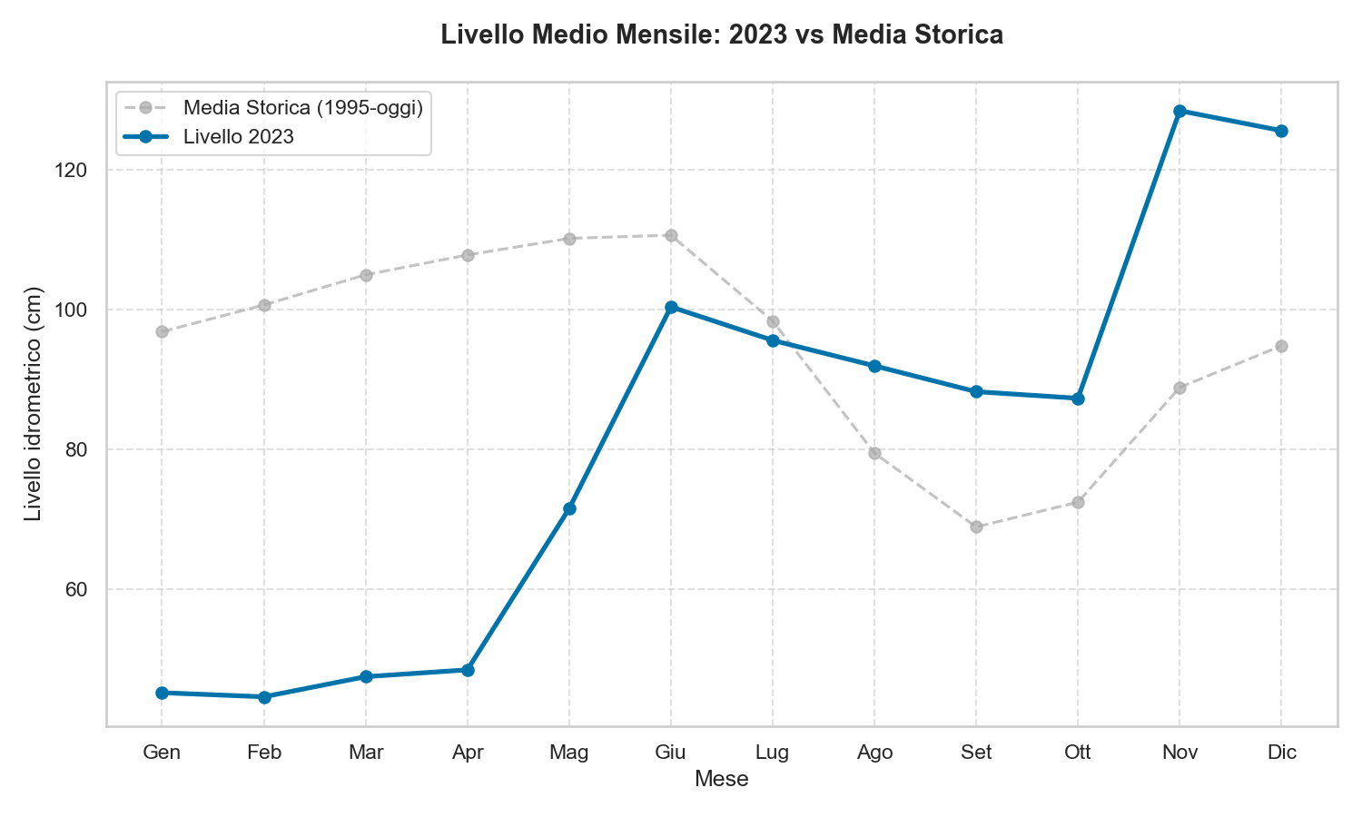 Livello Lago di Garda 2023