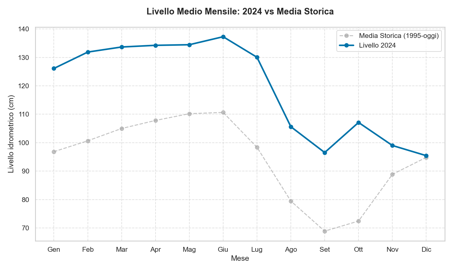 Livello Lago di Garda 2024