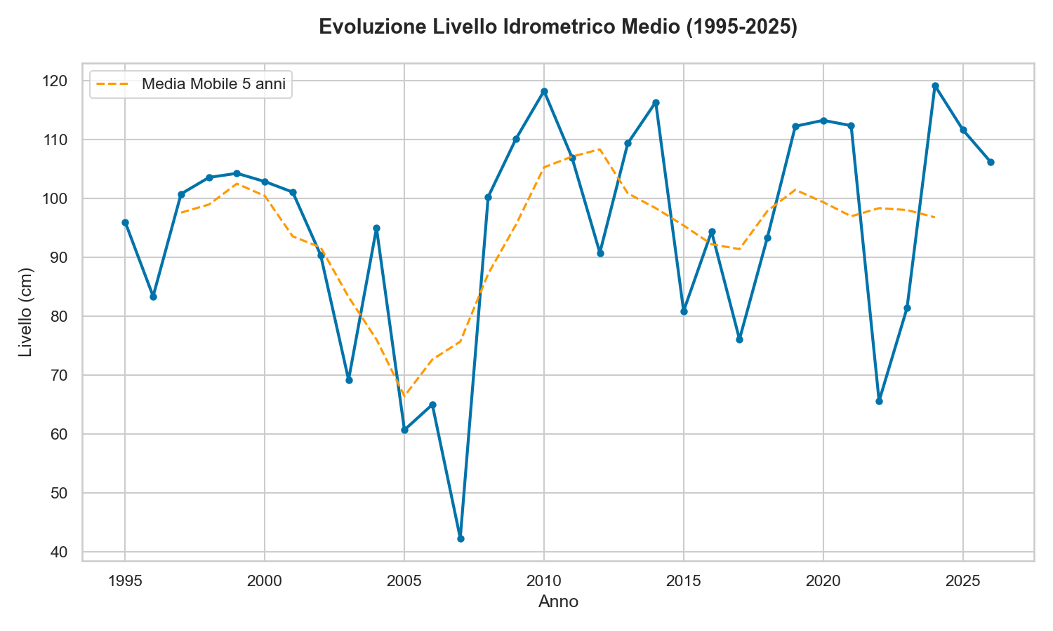 Evoluzione Livelli 30 Anni