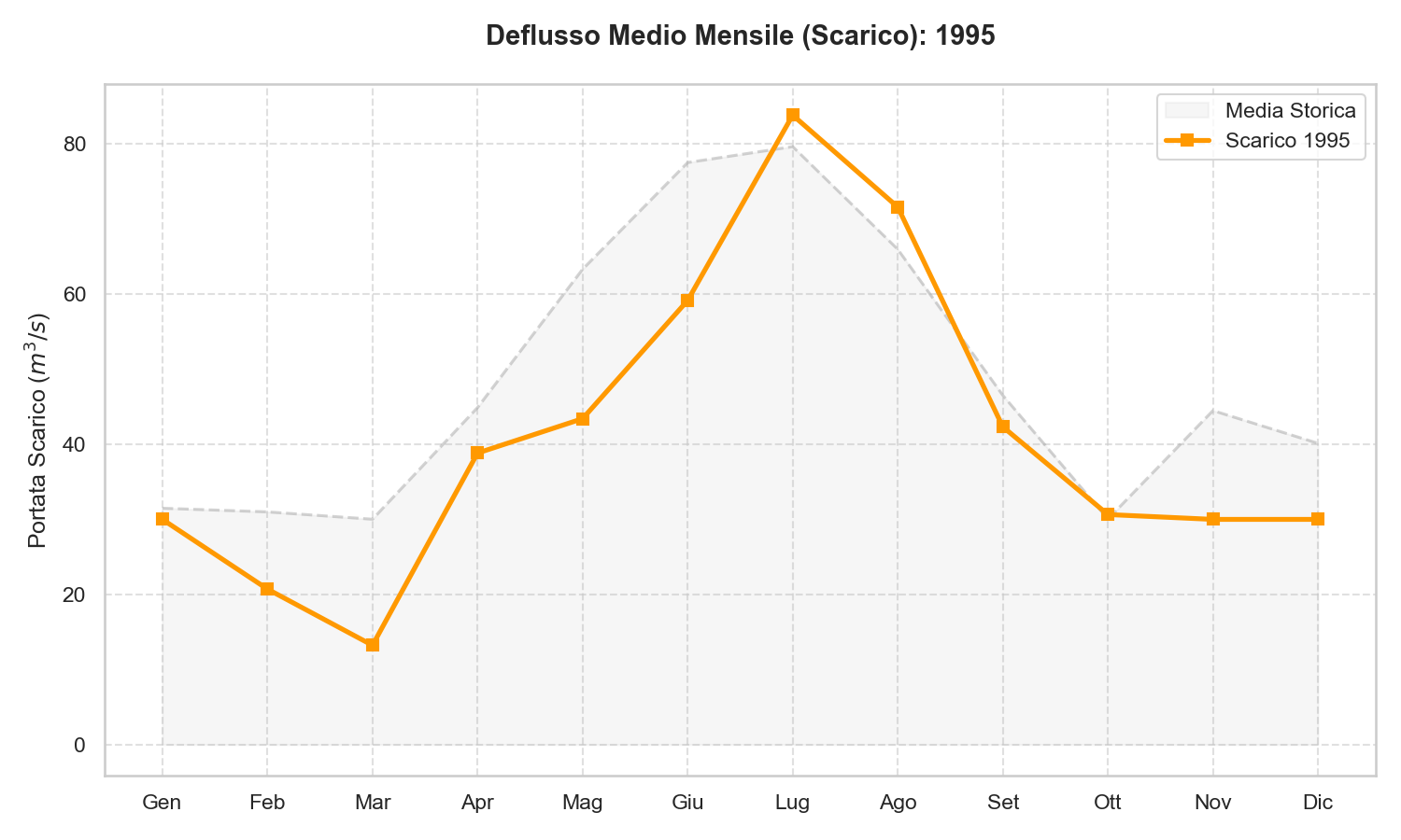 Scarico Lago di Garda 1995