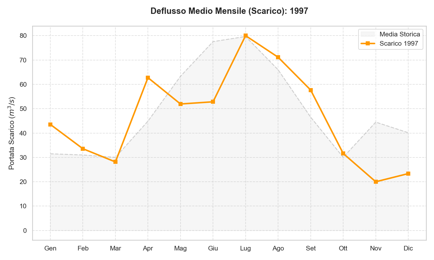 Scarico Lago di Garda 1997