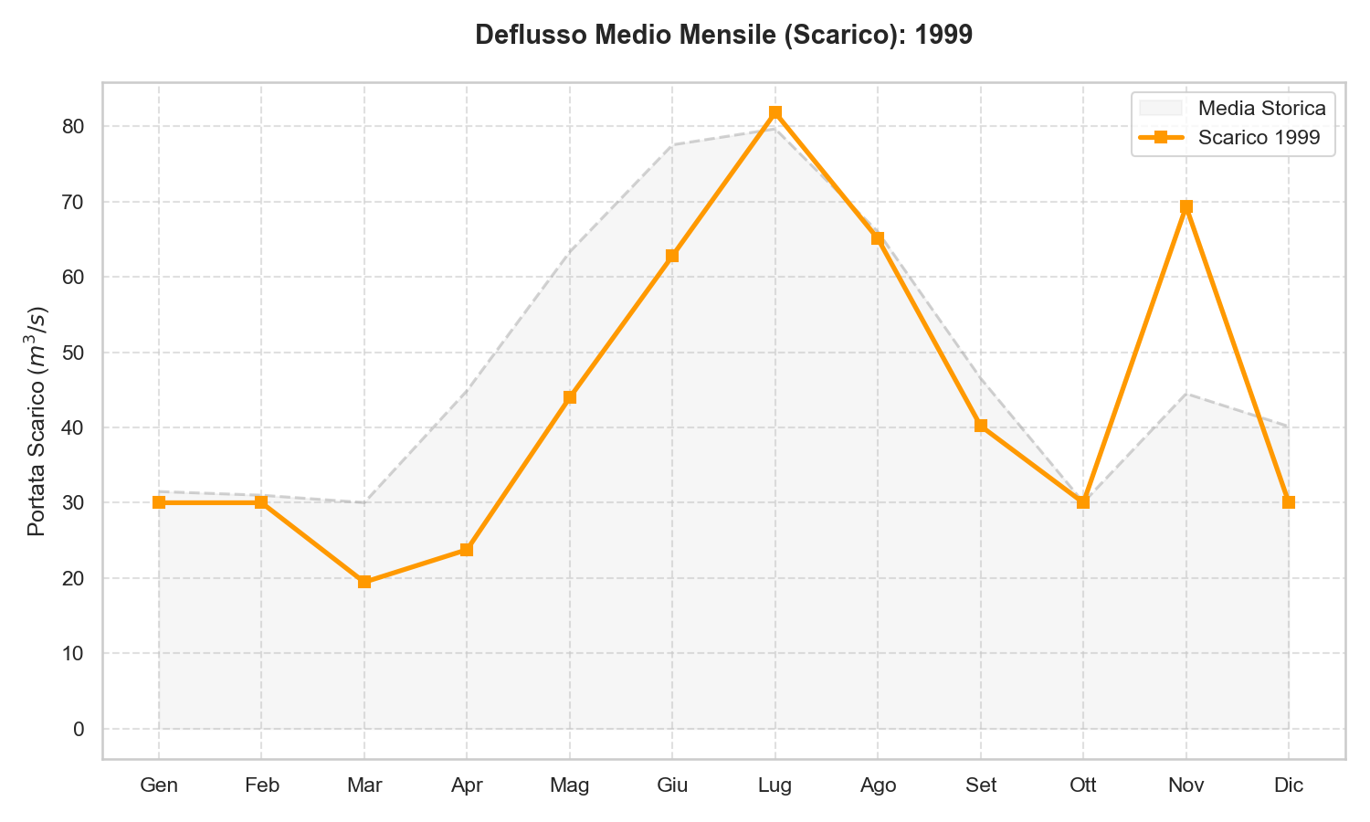 Scarico Lago di Garda 1999