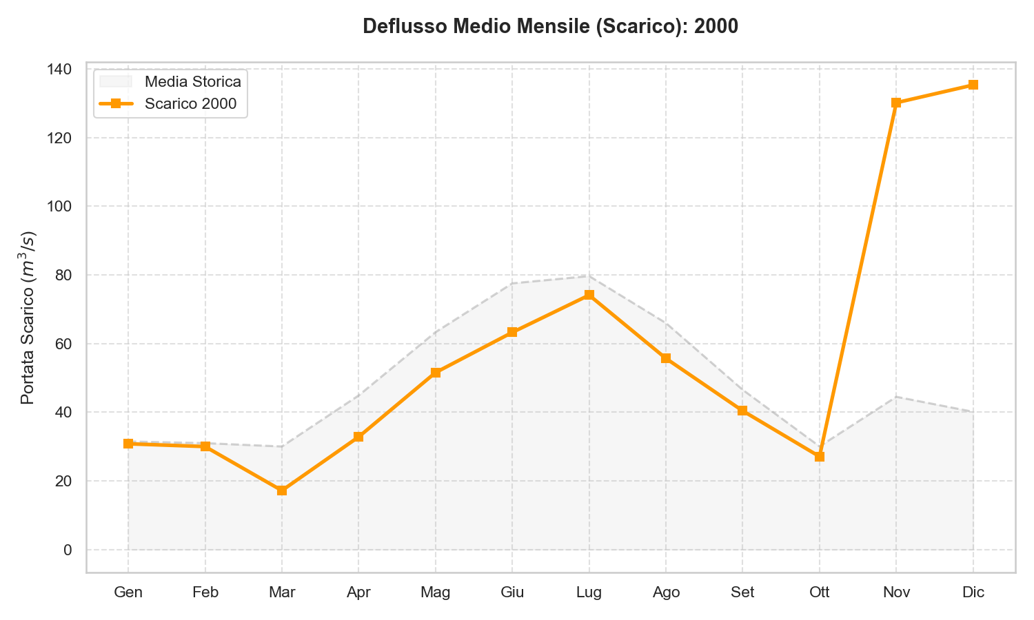 Scarico Lago di Garda 2000