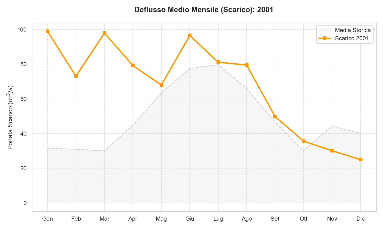 Scarico Lago di Garda 2001