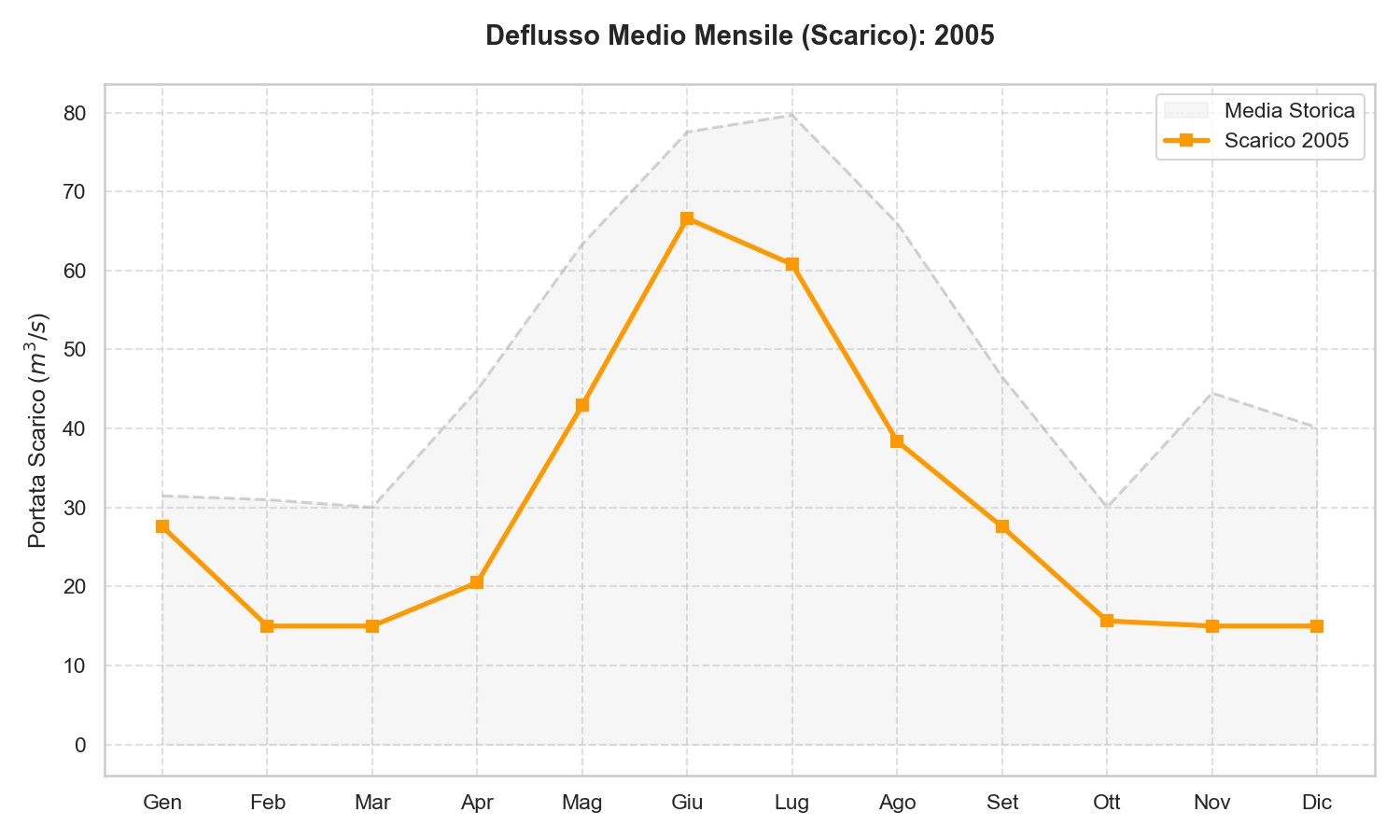 Scarico Lago di Garda 2005