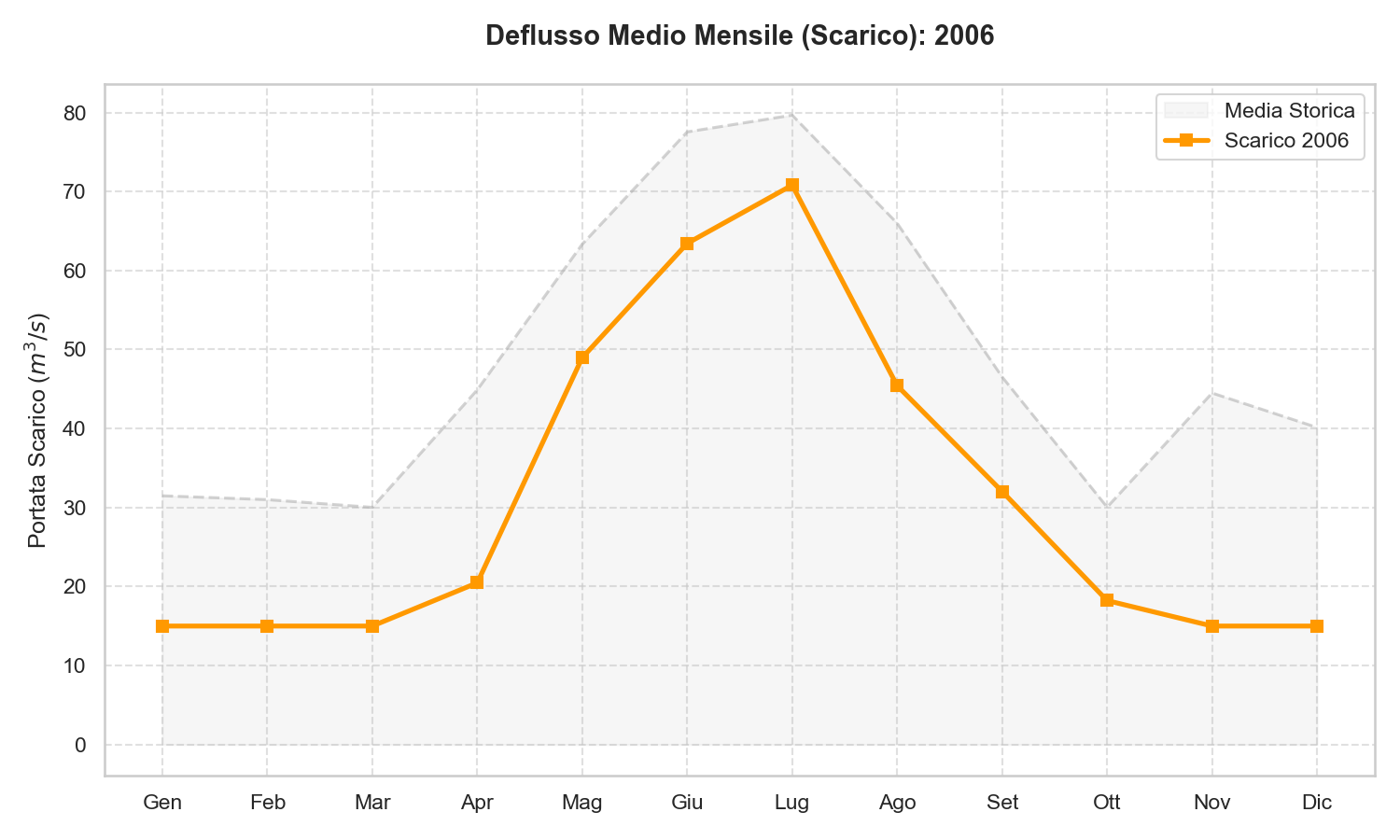 Scarico Lago di Garda 2006