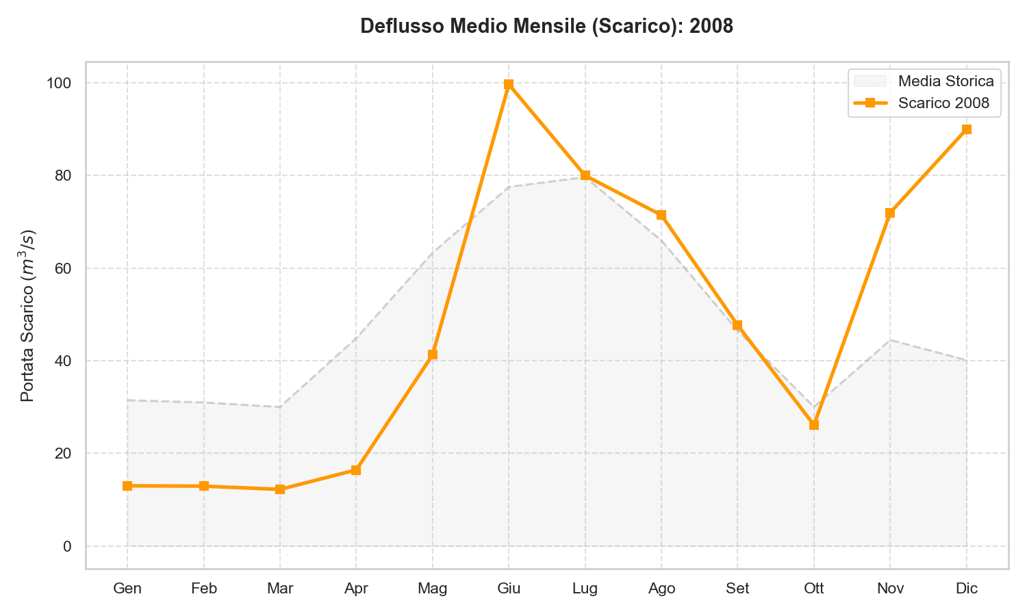 Scarico Lago di Garda 2008