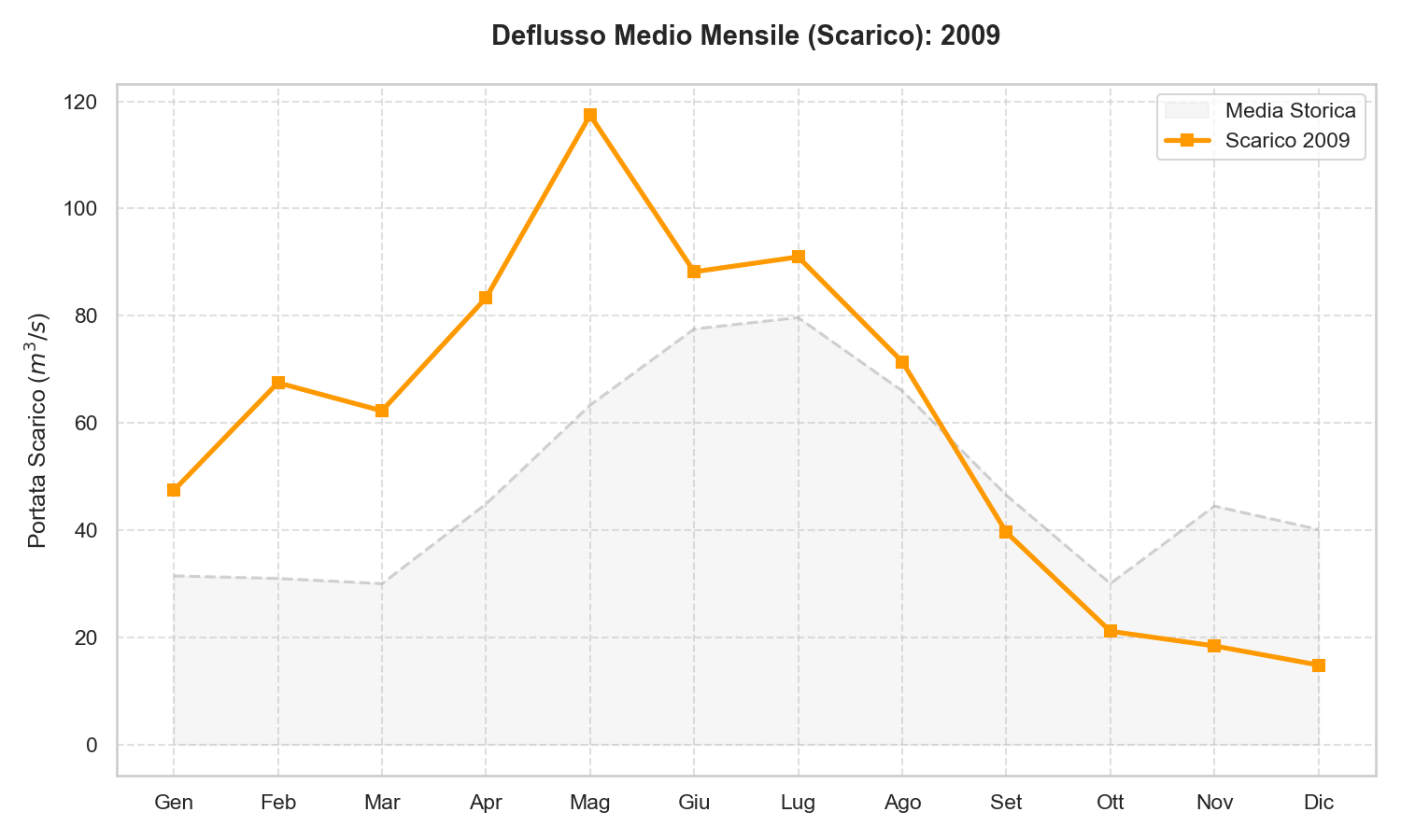 Scarico Lago di Garda 2009