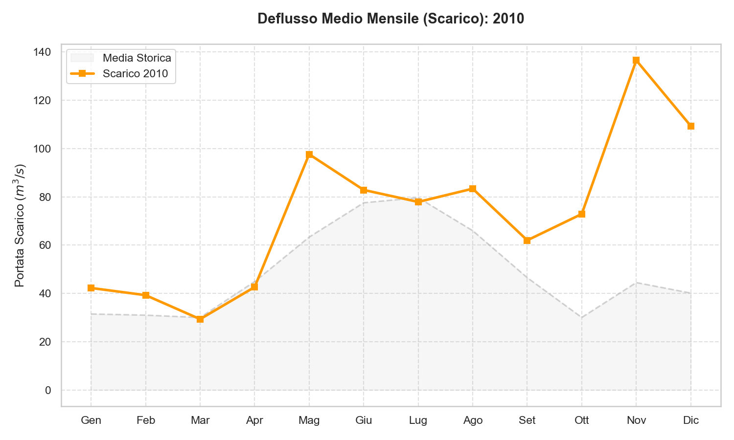 Scarico Lago di Garda 2010