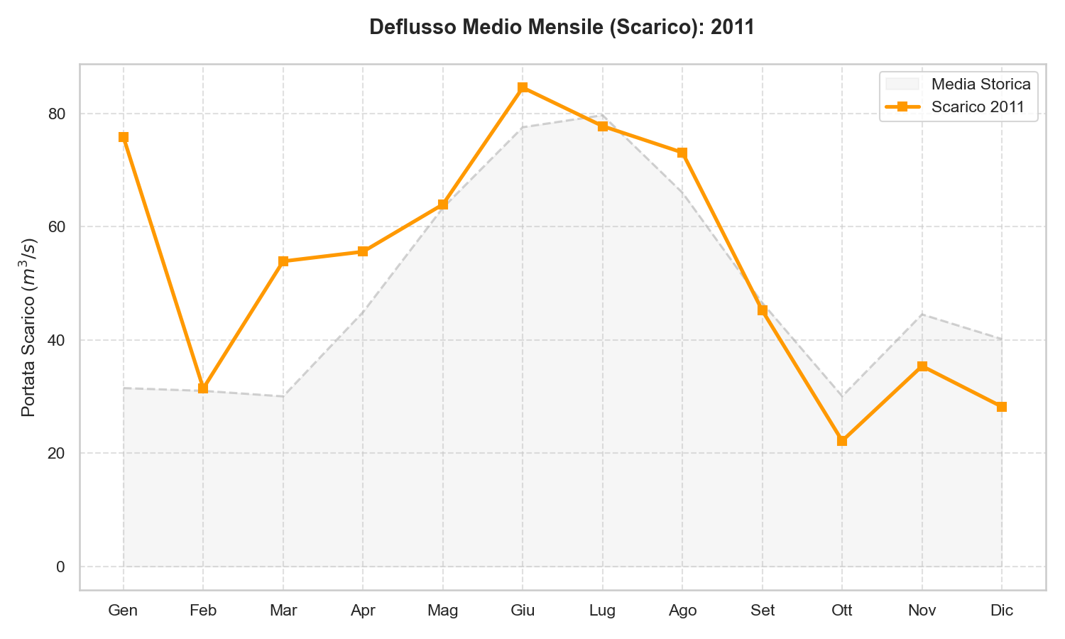 Scarico Lago di Garda 2011