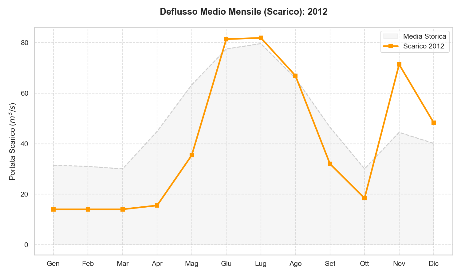 Scarico Lago di Garda 2012