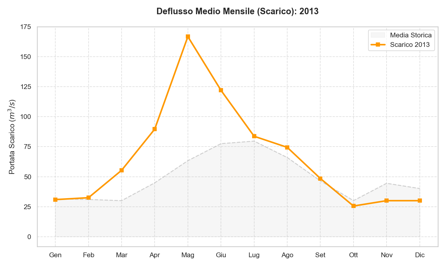 Scarico Lago di Garda 2013