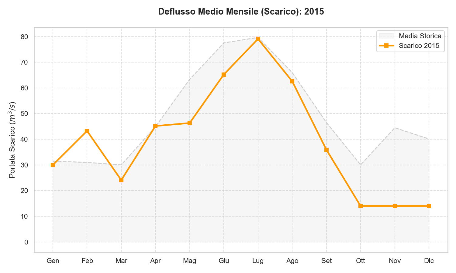 Scarico Lago di Garda 2015