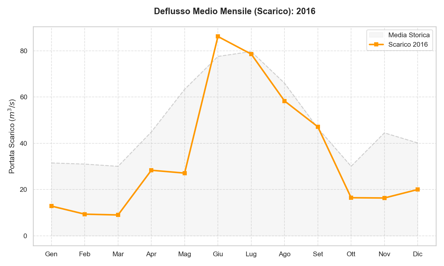 Scarico Lago di Garda 2016