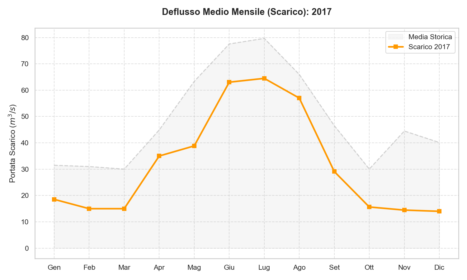 Scarico Lago di Garda 2017