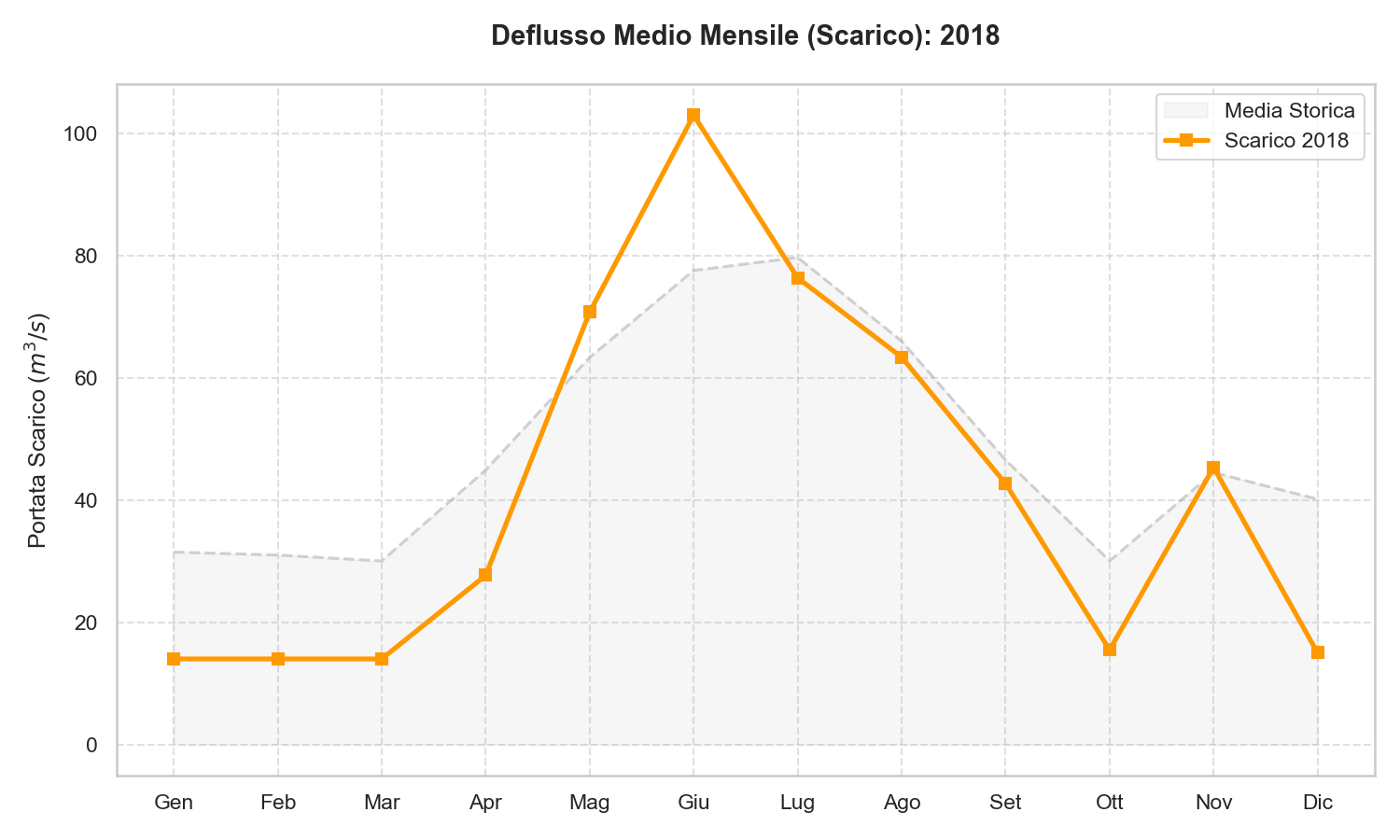 Scarico Lago di Garda 2018