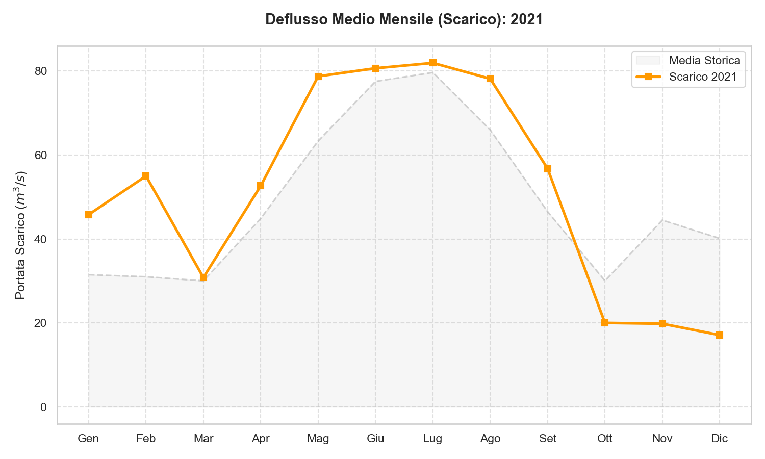Scarico Lago di Garda 2021