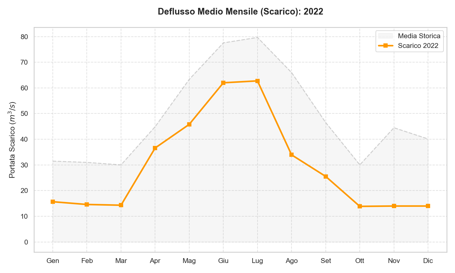 Scarico Lago di Garda 2022